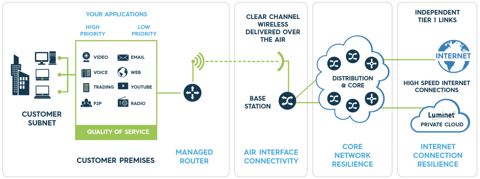 What is Wireless?